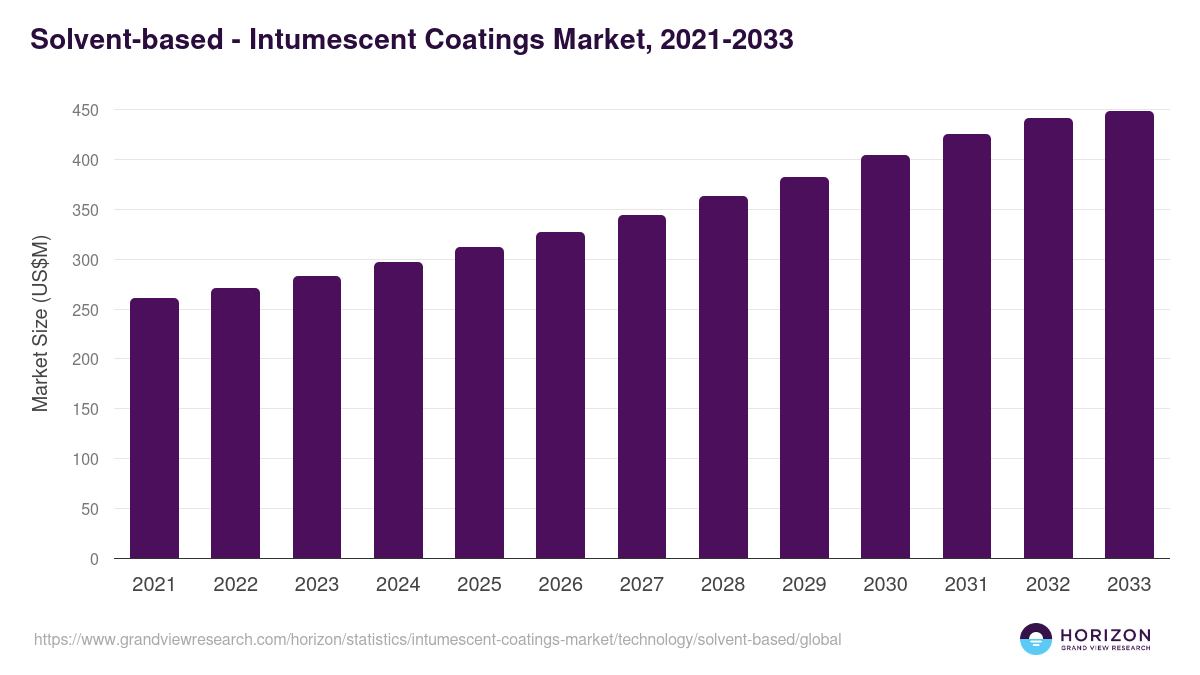 Solvent-based - Intumescent Coatings Market, 2021-2033 (US$M)