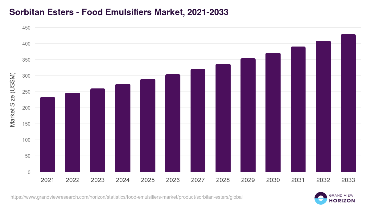 Sorbitan Esters - Food Emulsifiers Market Statistics, 2021-2033 (US$M)
