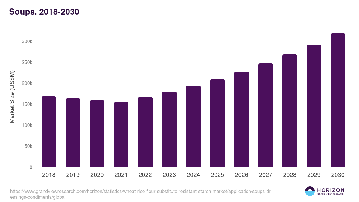 Soups, 2018-2030 (US$M)