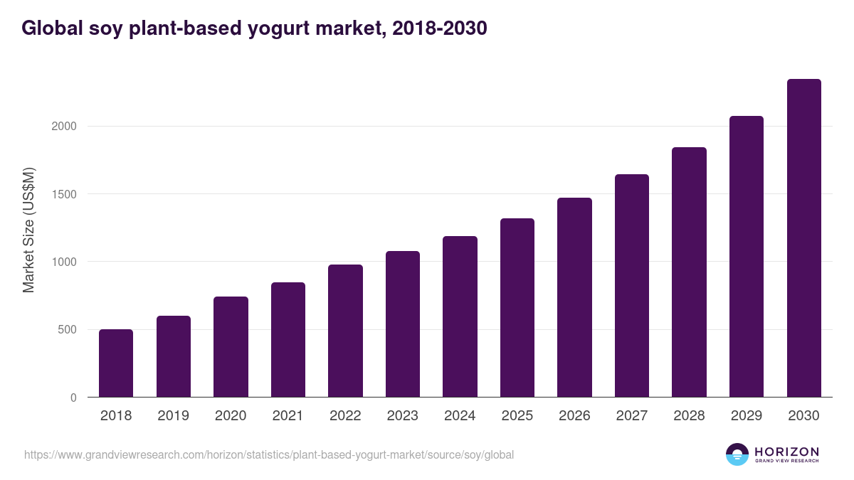 Global soy plant-based yogurt market statistics, 2018-2030 (US$M)