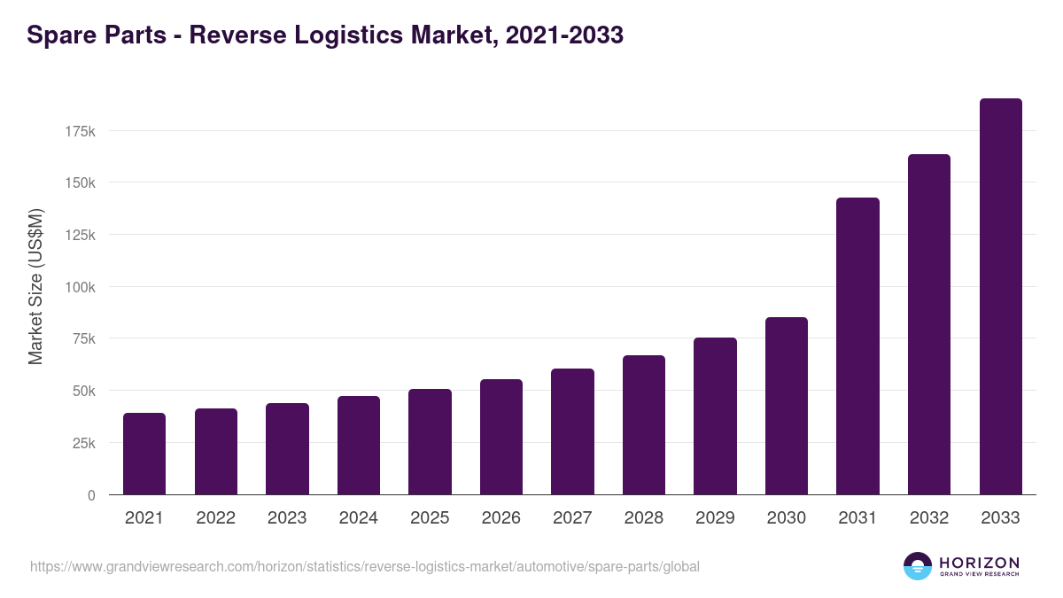 Spare Parts - Reverse Logistics Market, 2021-2033 (US$M)