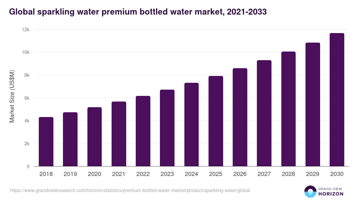 Mineral Water - Premium Bottled Water Market, 2021-2033 (US$M)