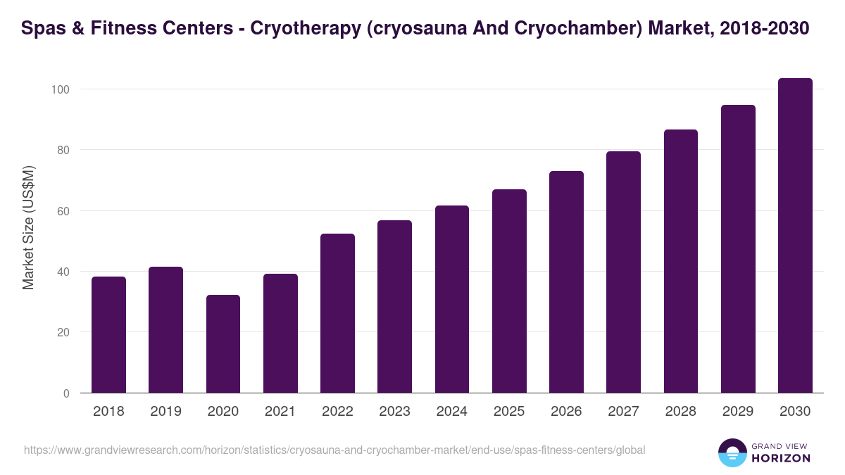 Spas & Fitness Centers - Cryotherapy (cryosauna And Cryochamber) Market Statistics, 2018-2030 (US$M)