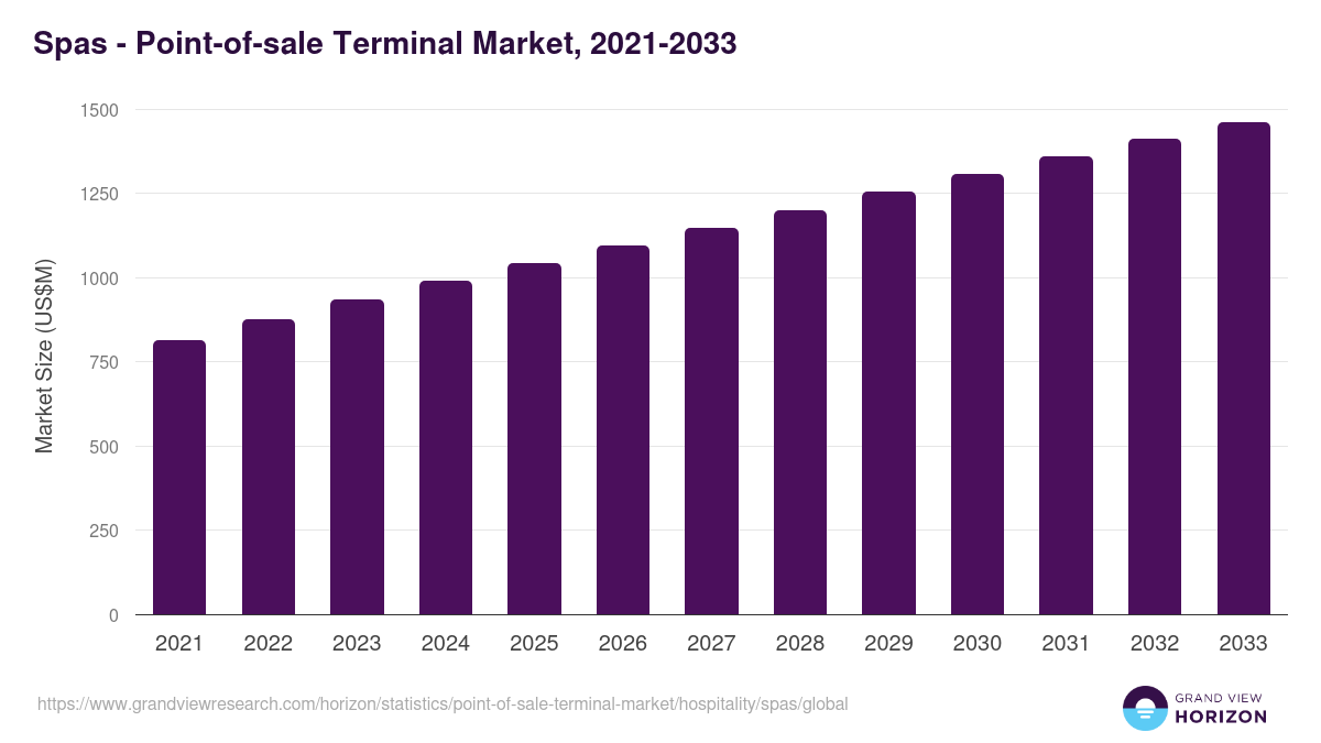 Spas - Point-of-sale Terminal Market, 2021-2033 (US$M)