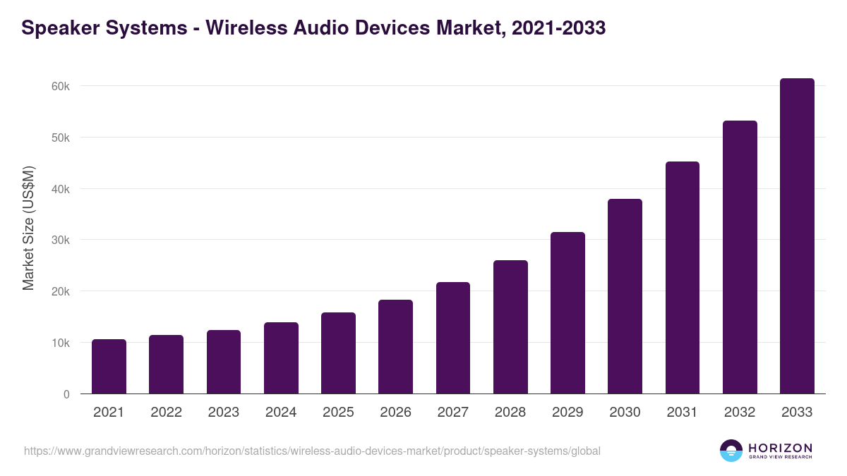Speaker Systems - Wireless Audio Devices Market, 2021-2033 (US$M)