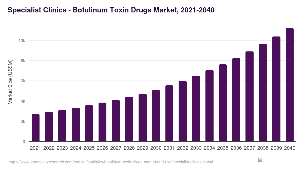 Specialist Clinics - Botulinum Toxin Drugs Market, 2021-2040 (US$M)