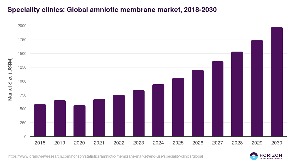 Speciality clinics: Global amniotic membrane market statistics, 2018-2030 (US$M)
