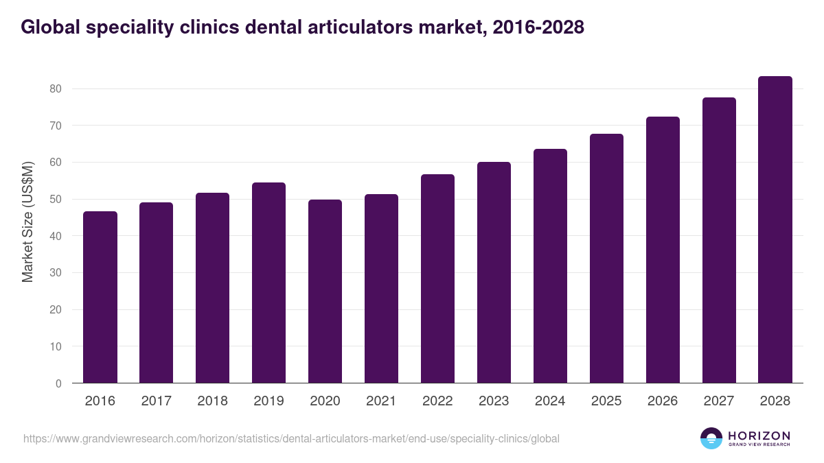 Global speciality clinics dental articulators market statistics, 2016-2028 (US$M)