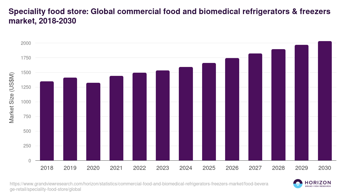 Speciality food store: Global commercial food and biomedical refrigerators & freezers market statistics, 2018-2030 (US$M)