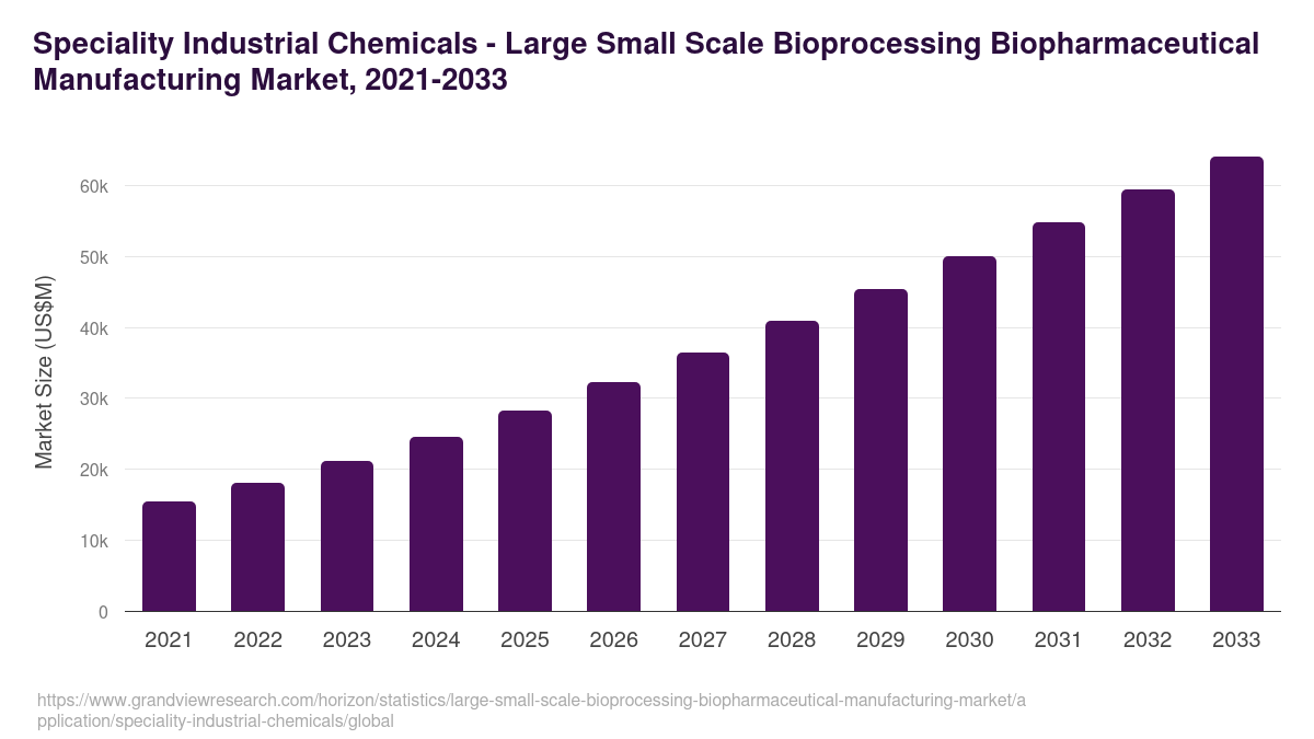 Speciality Industrial Chemicals - Large Small Scale Bioprocessing Biopharmaceutical Manufacturing Market, 2021-2033 (US$M)