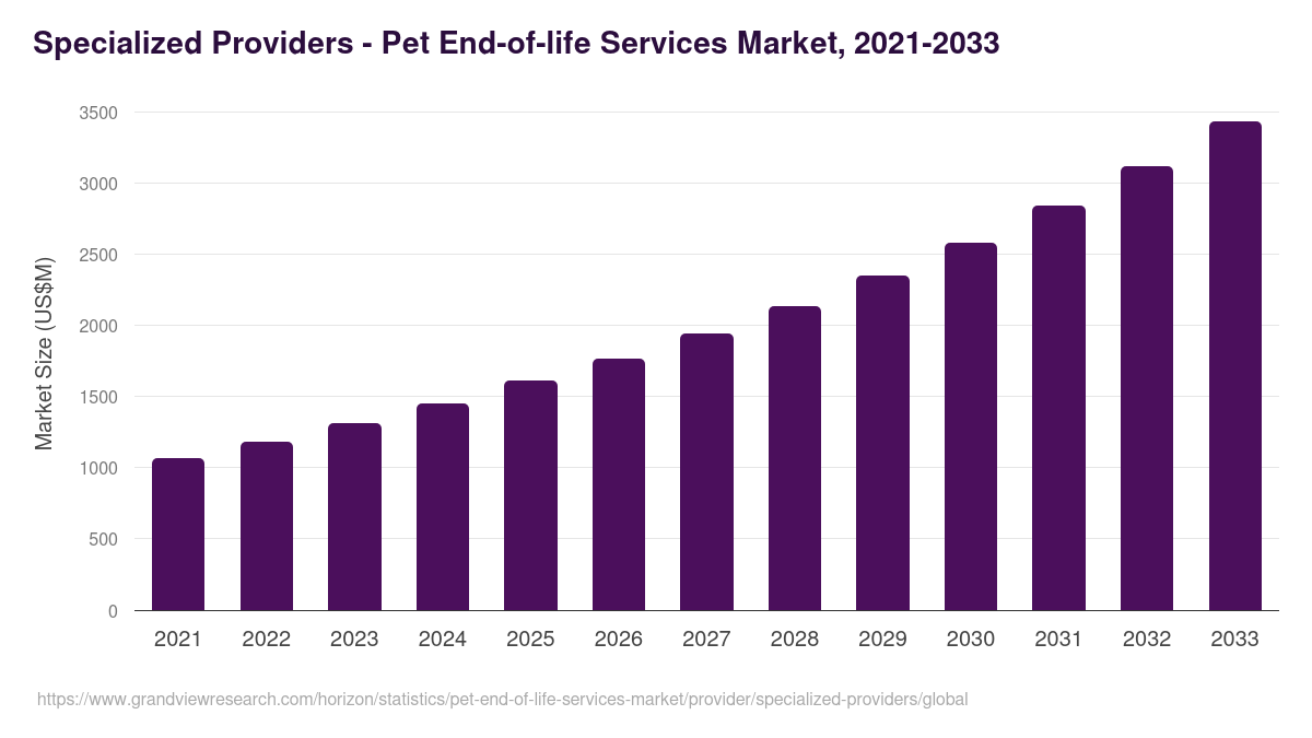 Specialized Providers - Pet End-of-life Services Market, 2021-2033 (US$M)