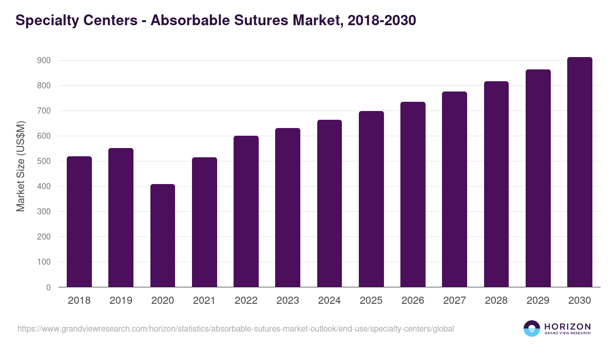 Specialty Centers - Absorbable Sutures Market Statistics, 2018-2030 (US$M)