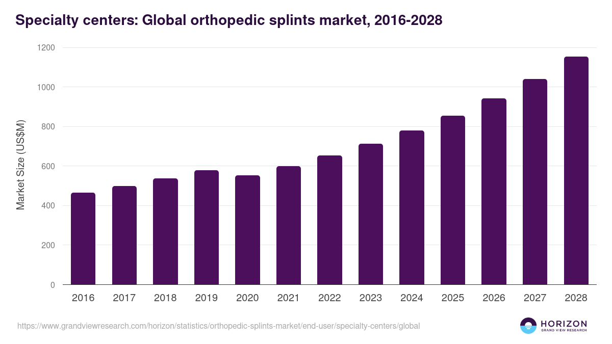 Specialty centers: Global orthopedic splints market statistics, 2016-2028 (US$M)