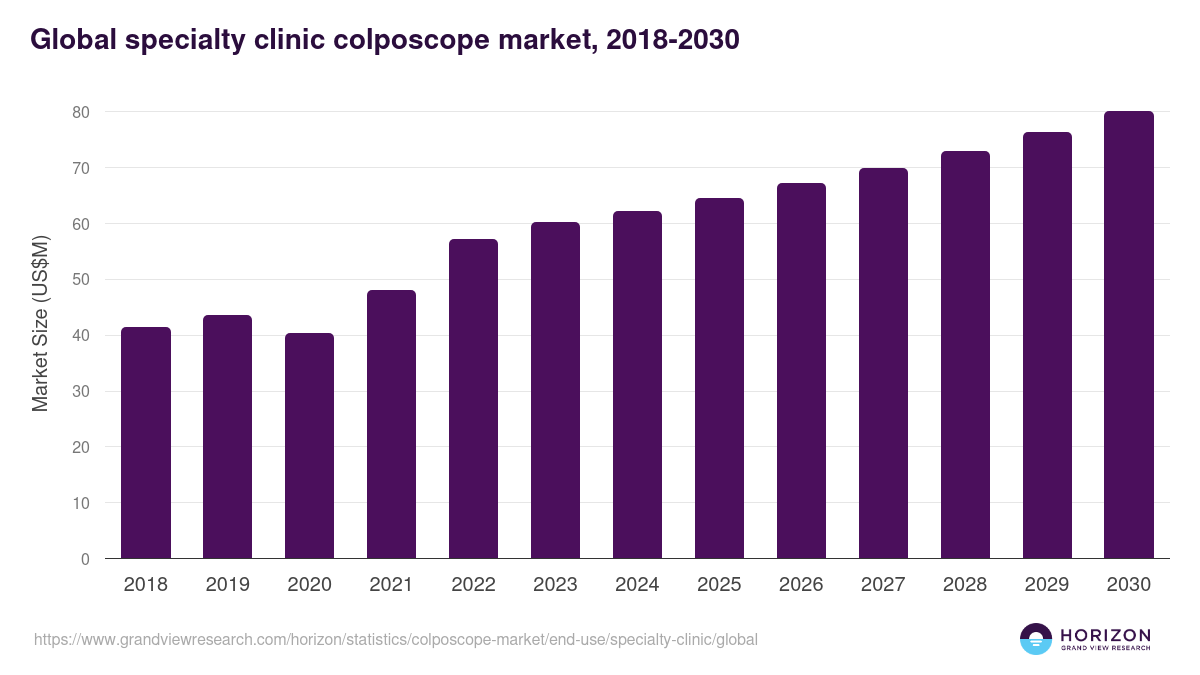 Global specialty clinic colposcope market statistics, 2018-2030 (US$M)