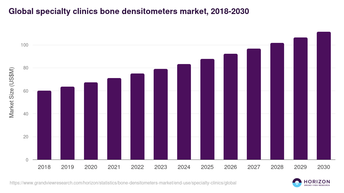 Global specialty clinics bone densitometers market statistics, 2018-2030 (US$M)