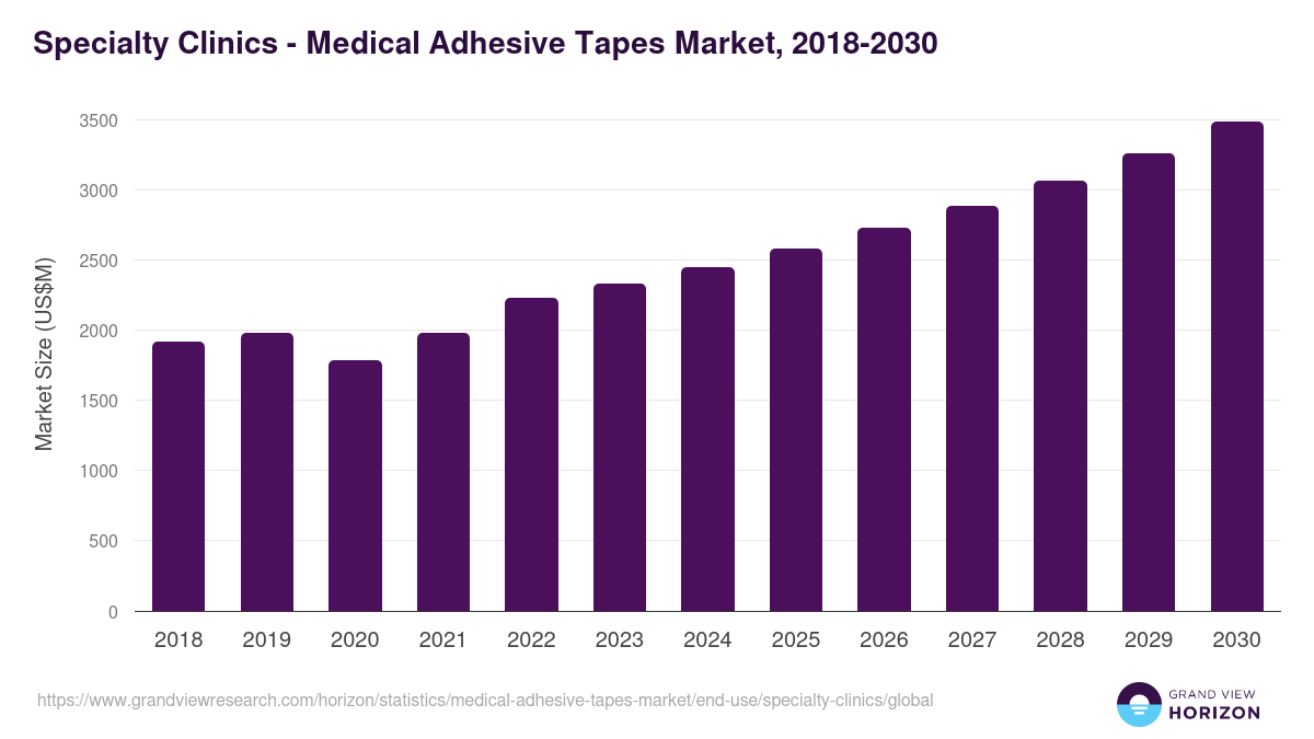 Specialty Clinics - Medical Adhesive Tapes Market, 2018-2030 (US$M)