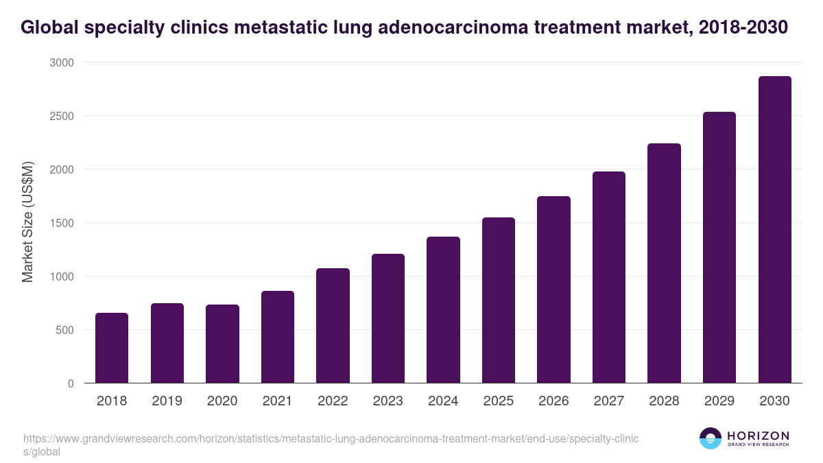 Global specialty clinics metastatic lung adenocarcinoma treatment market statistics, 2018-2030 (US$M)