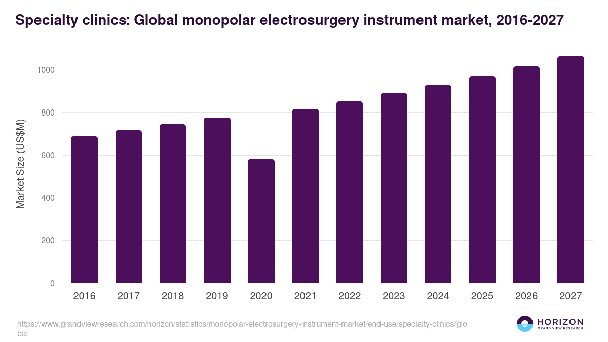 Specialty clinics: Global monopolar electrosurgery instrument market statistics, 2016-2027 (US$M)