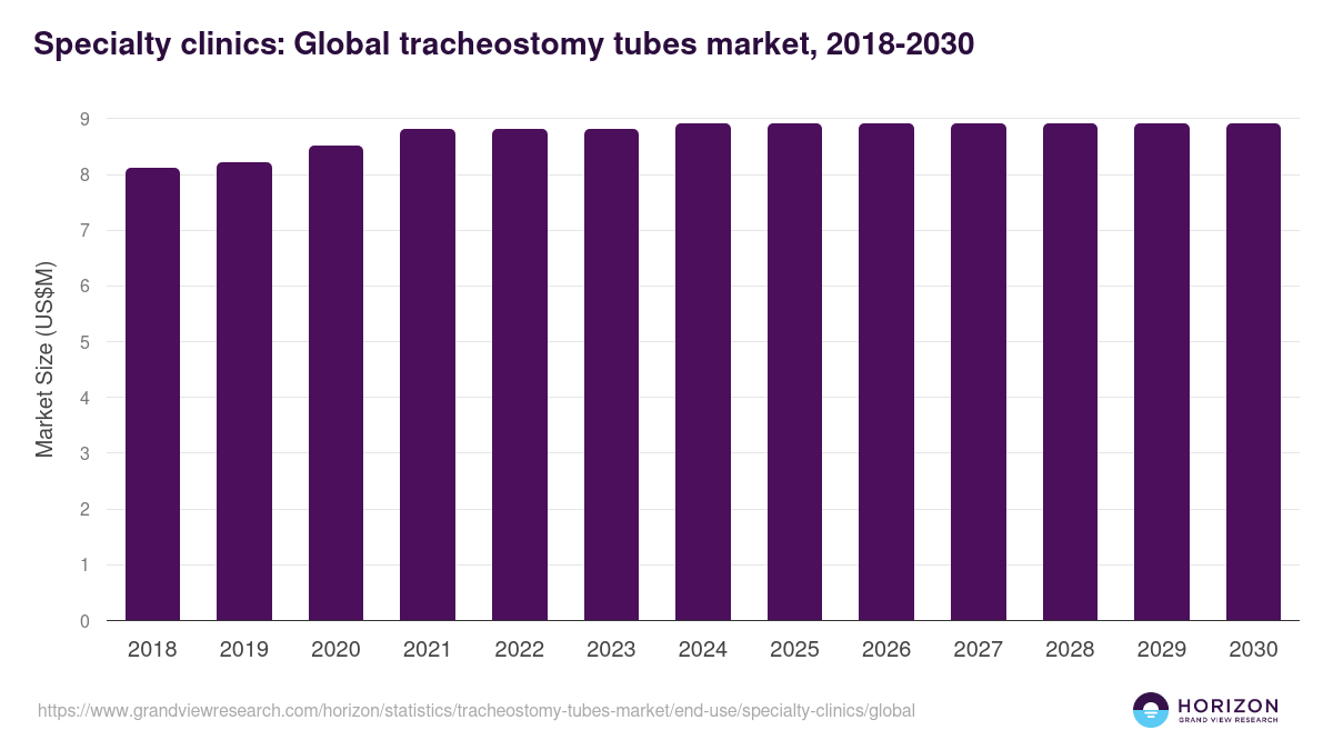 Specialty clinics: Global tracheostomy tubes market statistics, 2018-2030 (US$M)