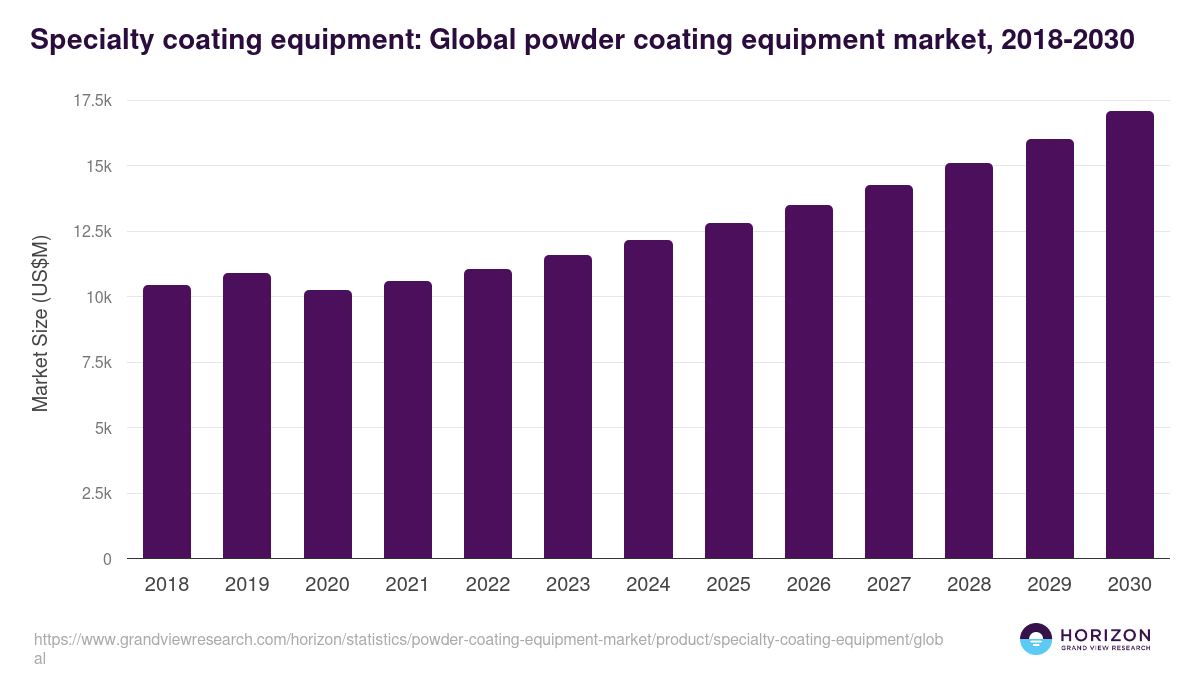 Powder Coat Guns - Powder Coating Equipment Market, 2018-2030 (US$M)