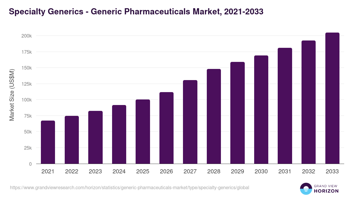 Specialty Generics - Generic Pharmaceuticals Market Statistics, 2021-2033 (US$M)