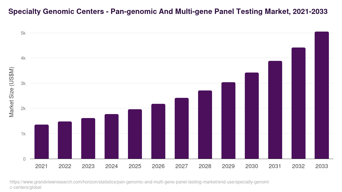 Specialty Genomic Centers - Pan-genomic And Multi-gene Panel Testing Market Statistics, 2021-2033 (US$M)