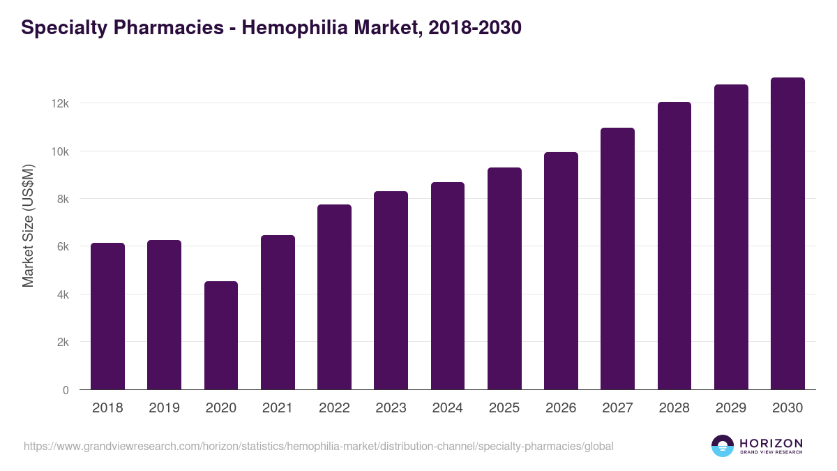 Specialty Pharmacies - Hemophilia Market Statistics, 2018-2030 (US$M)
