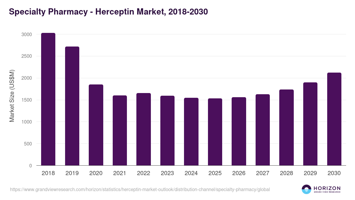 Specialty Pharmacy - Herceptin Market Statistics, 2018-2030 (US$M)
