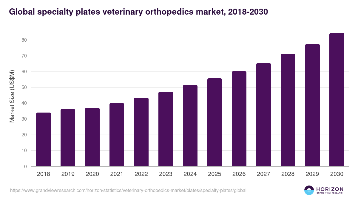 Global specialty plates veterinary orthopedics market statistics, 2018-2030 (US$M)