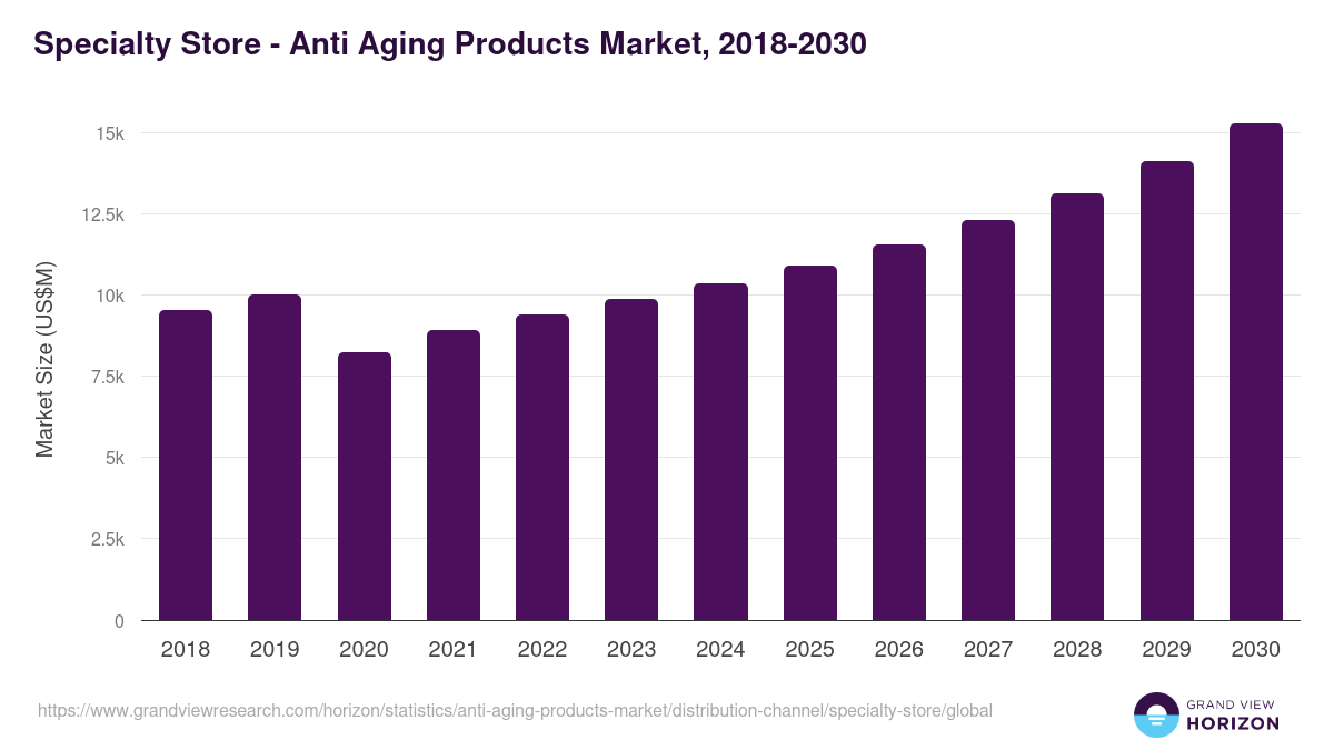 Specialty Store - Anti Aging Products Market, 2018-2030 (US$M)