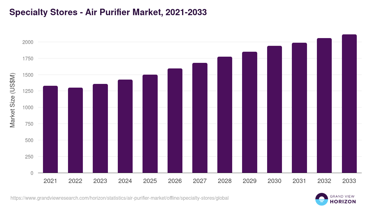 Specialty Stores - Air Purifier Market, 2021-2033 (US$M)