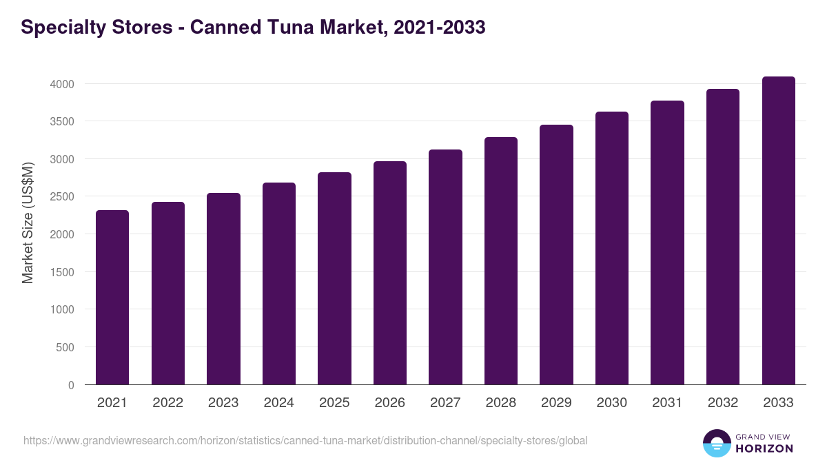 Specialty Stores - Canned Tuna Market, 2021-2033 (US$M)