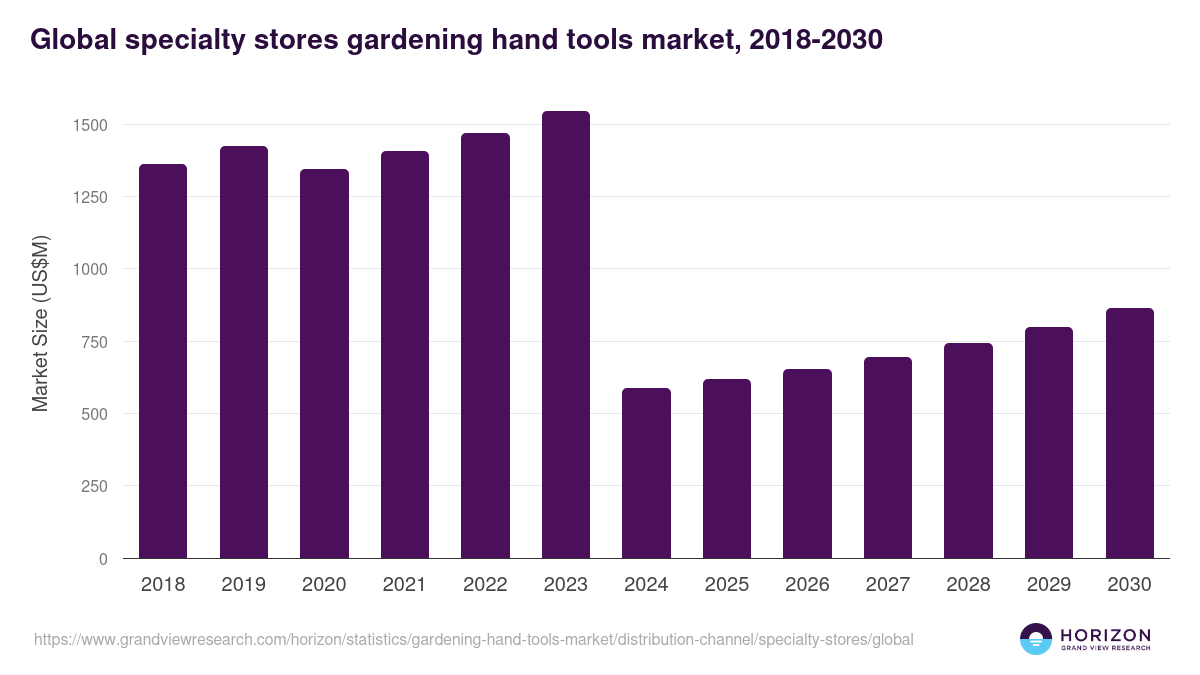 Global specialty stores gardening hand tools market statistics, 2018-2030 (US$M)