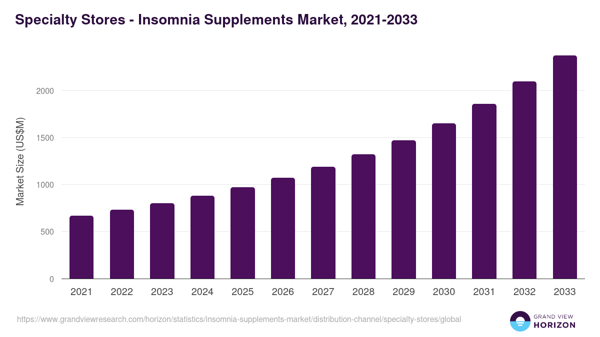 Specialty Stores - Insomnia Supplements Market Statistics, 2021-2033 (US$M)