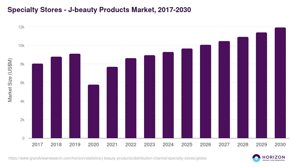 Specialty Stores - J-beauty Products Market Statistics, 2017-2030 (US$M)