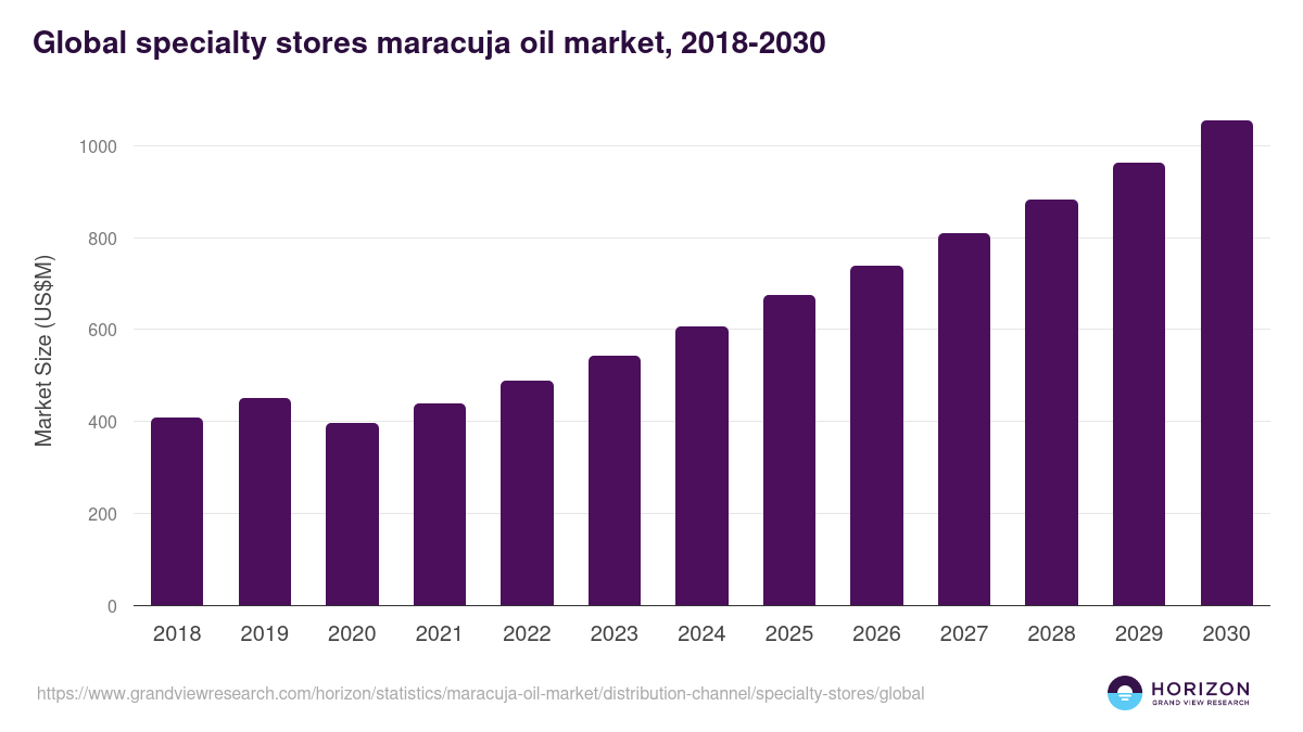 Global specialty stores maracuja oil market statistics, 2018-2030 (US$M)