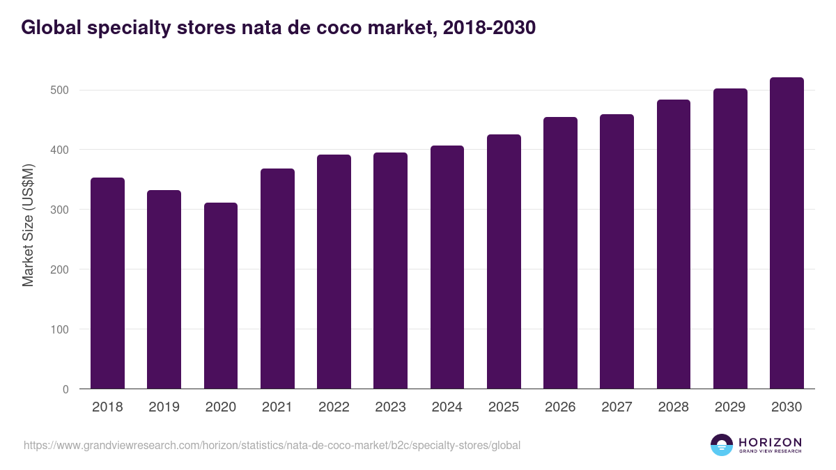 Global specialty stores nata de coco market statistics, 2018-2030 (US$M)
