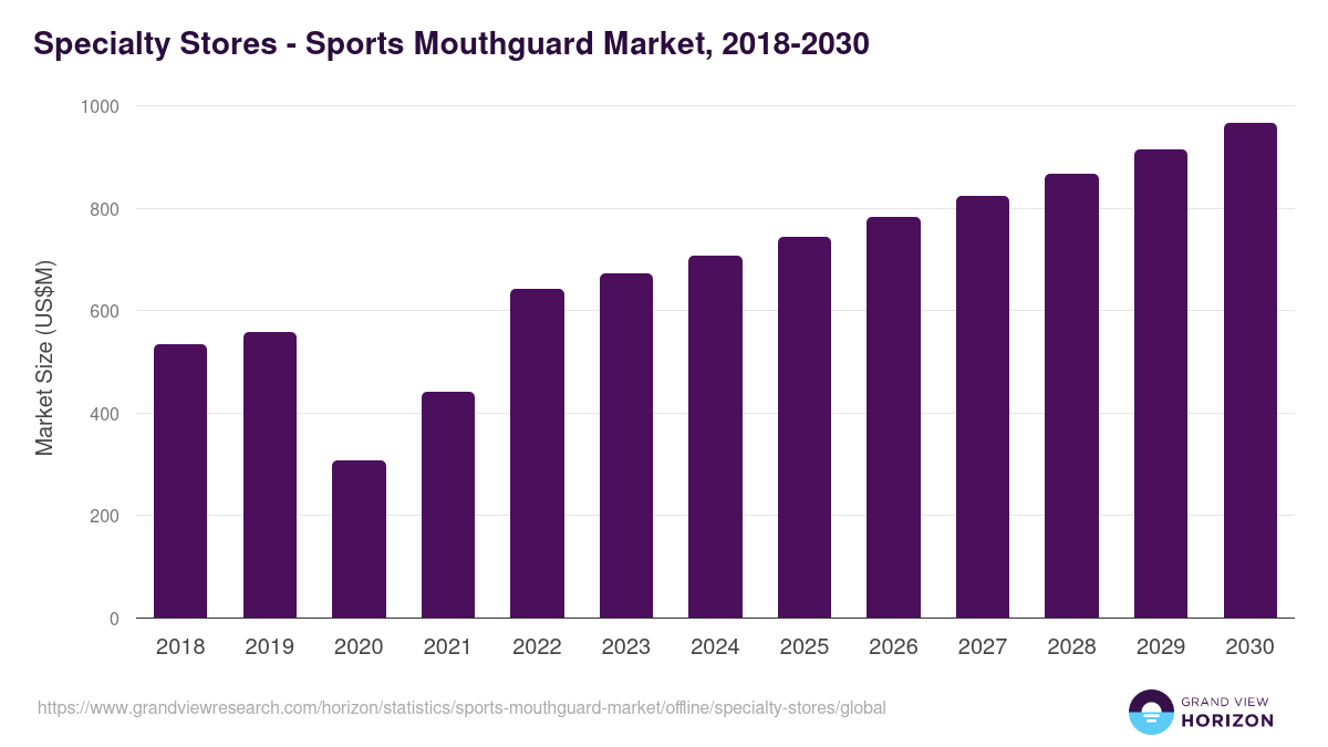 Specialty Stores - Sports Mouthguard Market, 2018-2030 (US$M)