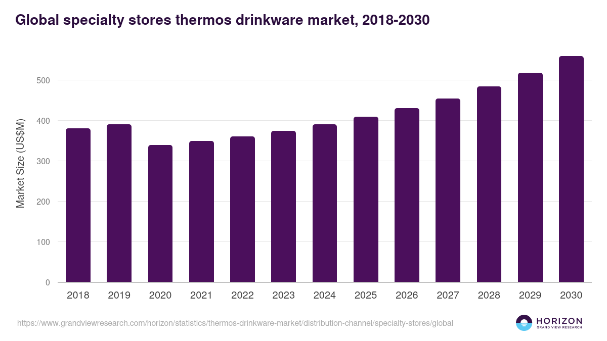 Global specialty stores thermos drinkware market statistics, 2018-2030 (US$M)