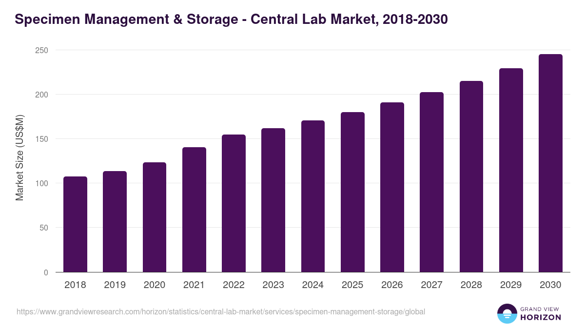 Specimen Management & Storage - Central Lab Market, 2018-2030 (US$M)