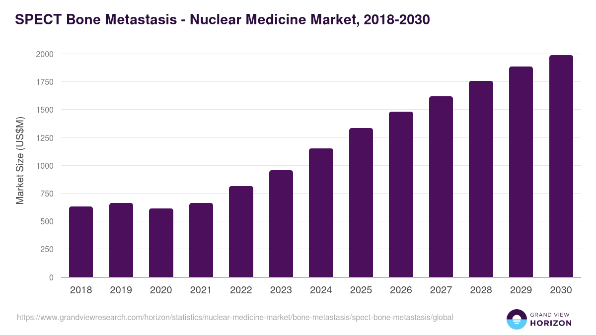 SPECT Bone Metastasis - Nuclear Medicine Market, 2018-2030 (US$M)