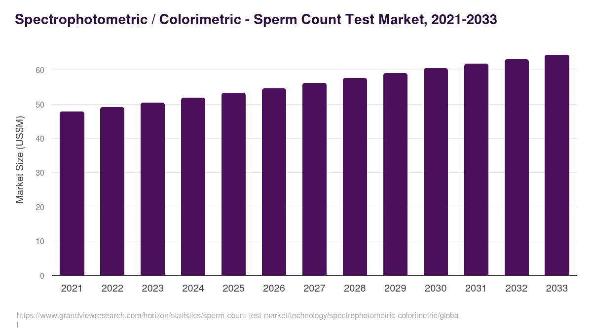 Spectrophotometric / Colorimetric - Sperm Count Test Market, 2021-2033 (US$M)