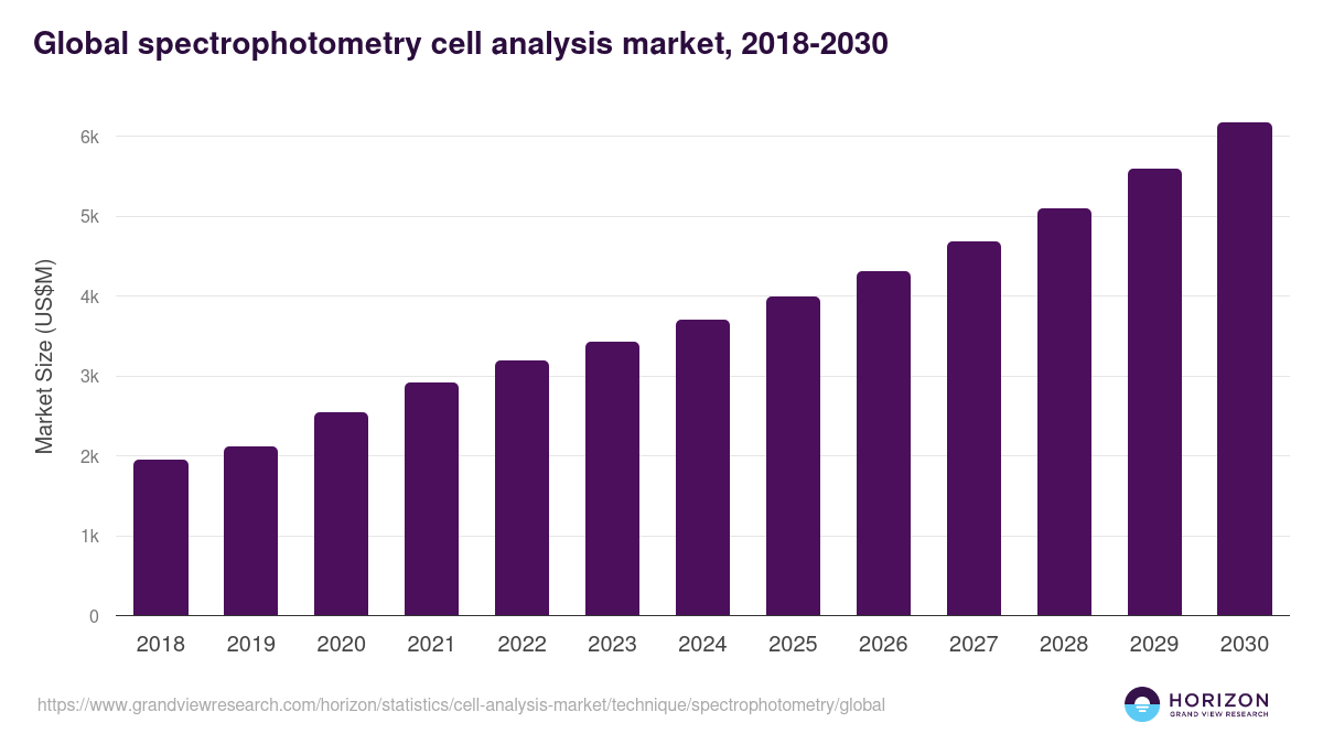 Global spectrophotometry cell analysis market statistics, 2018-2030 (US$M)