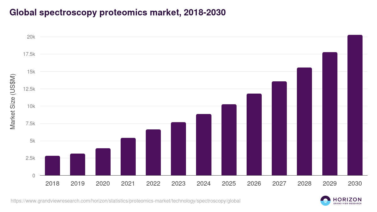 Global spectroscopy proteomics market statistics, 2018-2030 (US$M)