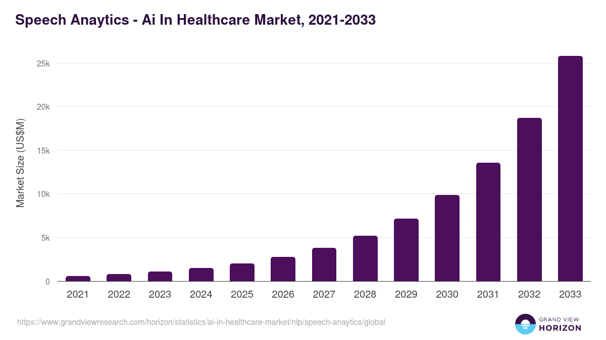 Speech Anaytics - Ai In Healthcare Market, 2021-2033 (US$M)