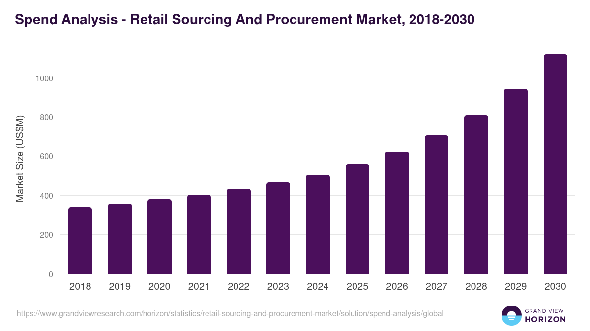 Spend Analysis - Retail Sourcing And Procurement Market, 2018-2030 (US$M)