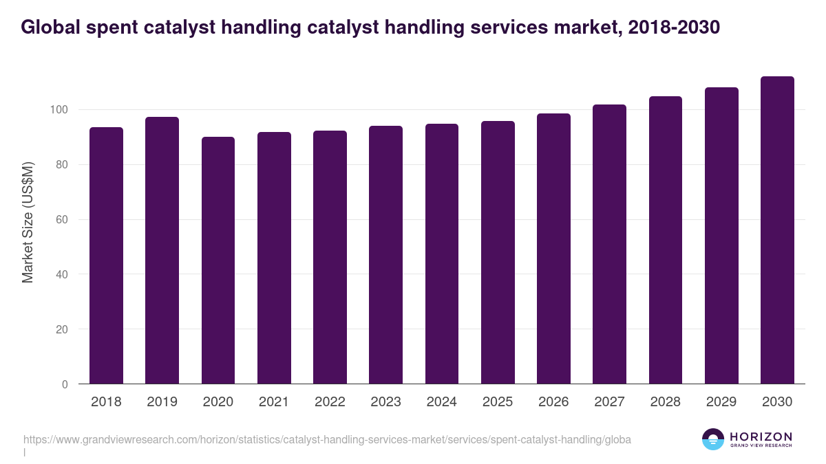 Global spent catalyst handling catalyst handling services market statistics, 2018-2030 (US$M)