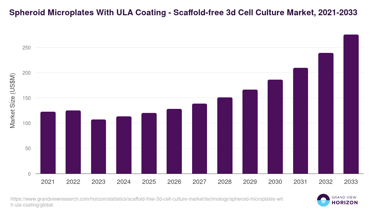 Spheroid Microplates With ULA Coating - Scaffold-free 3d Cell Culture Market, 2021-2033 (US$M)