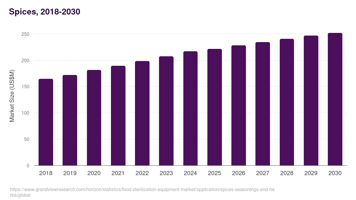 Spices, 2018-2030 (US$M)
