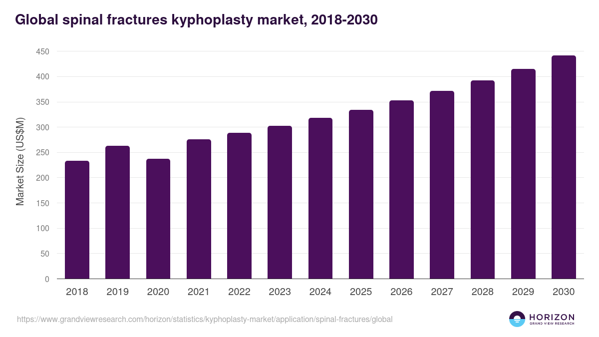 Global spinal fractures kyphoplasty market statistics, 2018-2030 (US$M)